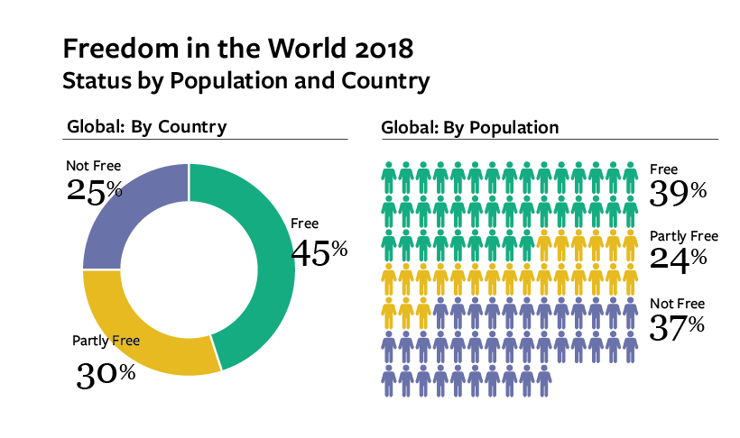 Freedom in the World 2018: Status by Population and Country. By country, 45% free, 30% partly free, 25% not free. By population, 39% free, 24% partly free, 37% not free.